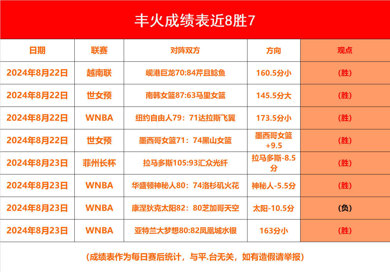 球员们在最近一场比赛中表现出了出色的技术和配合