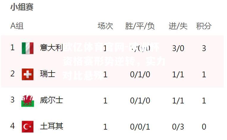 欧洲杯资格赛形势逆转，实力对比悬殊