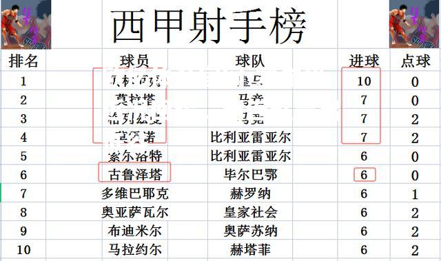 塞尔塔近况回暖，两连胜走出低谷