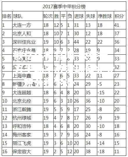 大连一方主场不敌深圳佳兆业，积分榜下滑